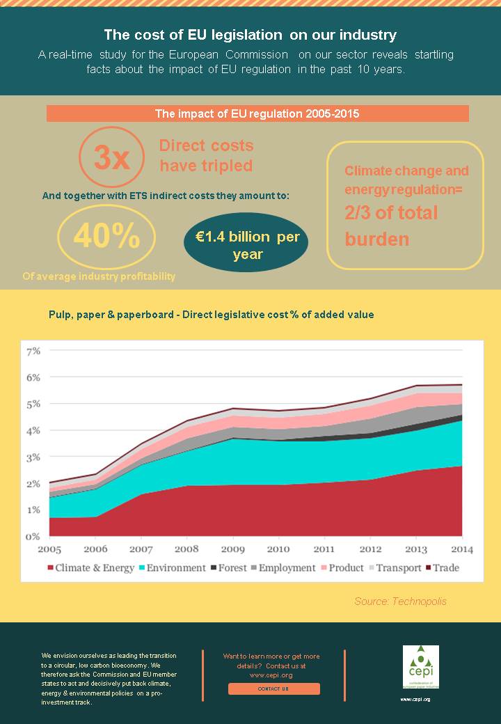 Infographic: Cost of EU regulations on European paper industry